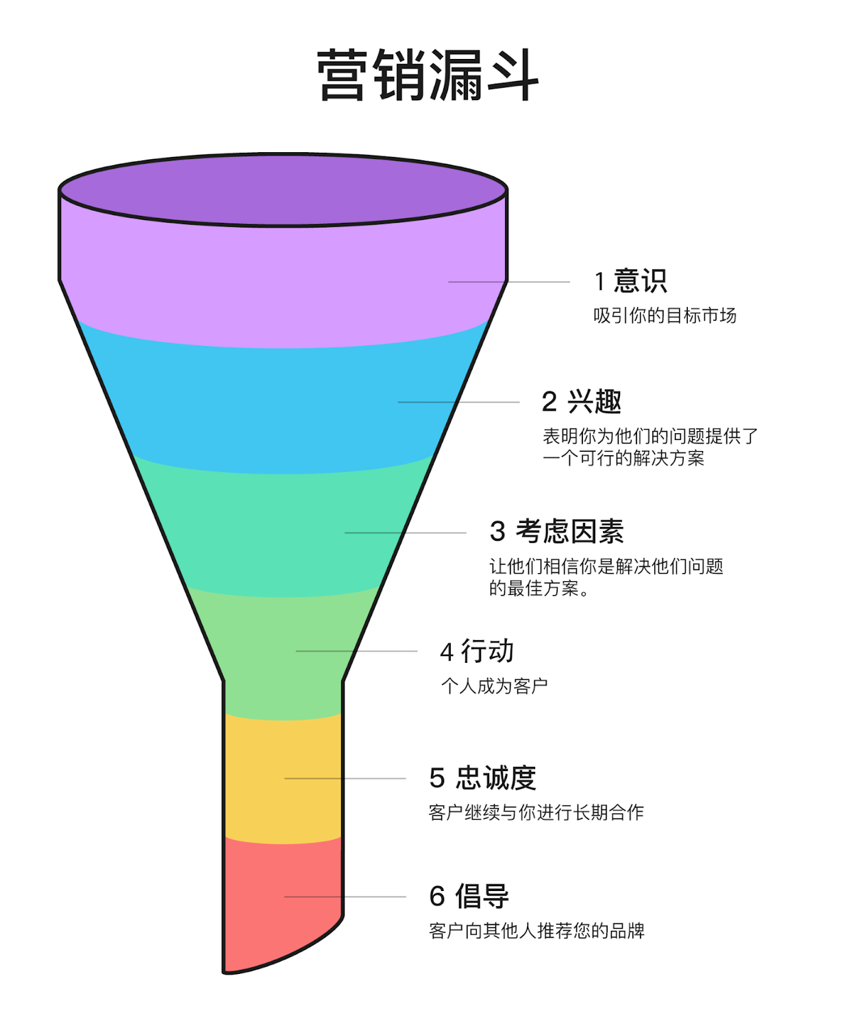 什么是增长营销?