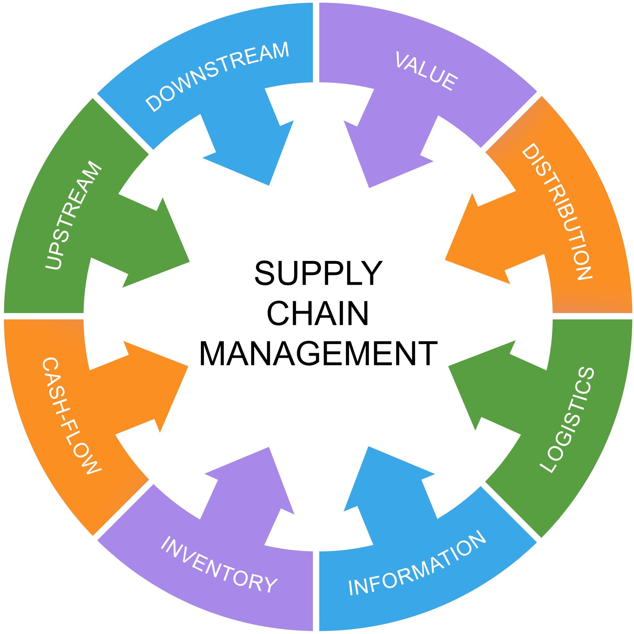 Do you know the eight principles of supply chain management?