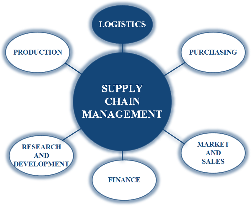 Why implement supply chain management?