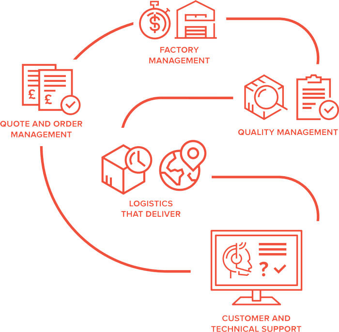 Supply Chain Management Approach